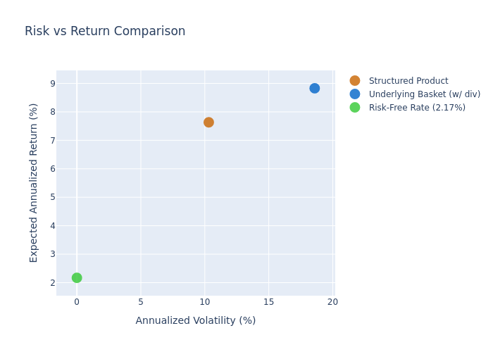 Risk vs Return Scatter Plot