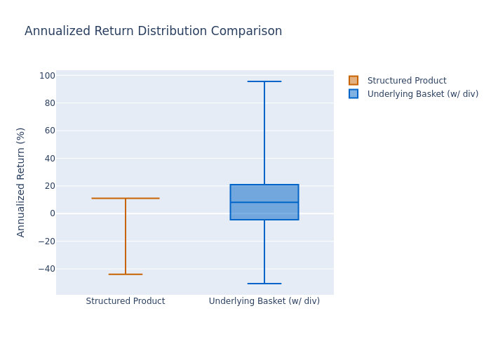 Box Plot Comparison