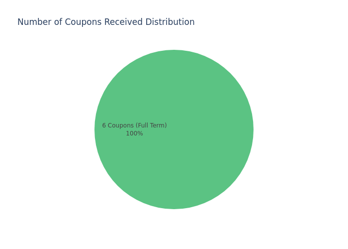 Coupons Received Pie Chart