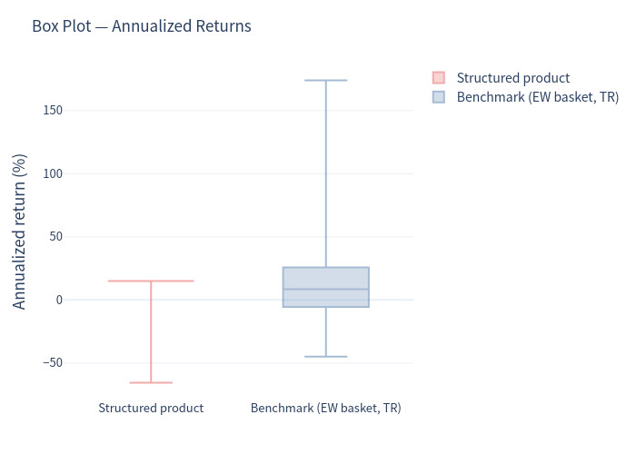 Box plot