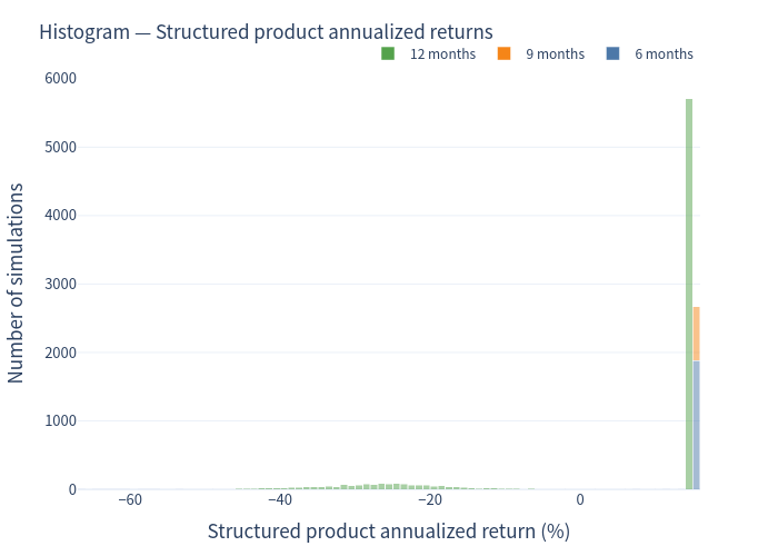 Histogram – product