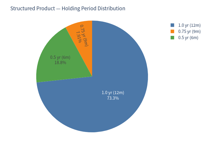 Holding period distribution