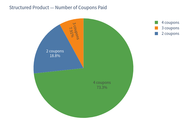 Number of coupons paid