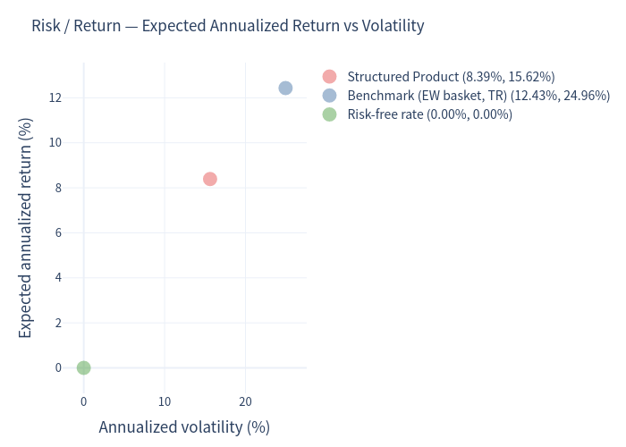 Risk / return