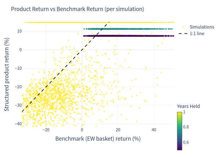 Product return vs benchmark return
