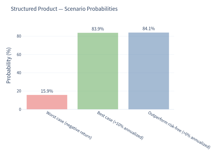 Scenario probabilities