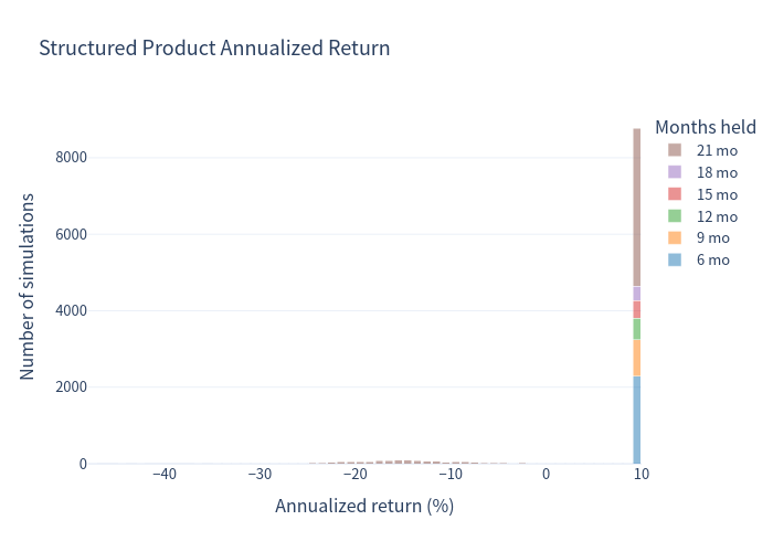 Product Histogram