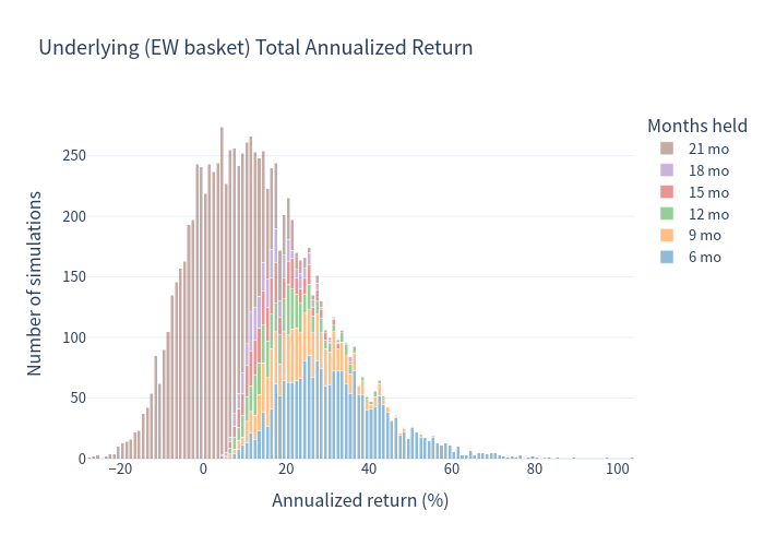 Underlying Histogram