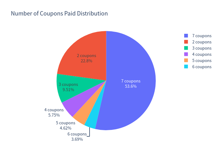 Coupons Pie