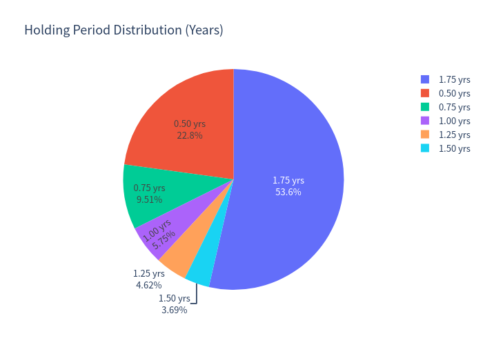 Holding Period Pie