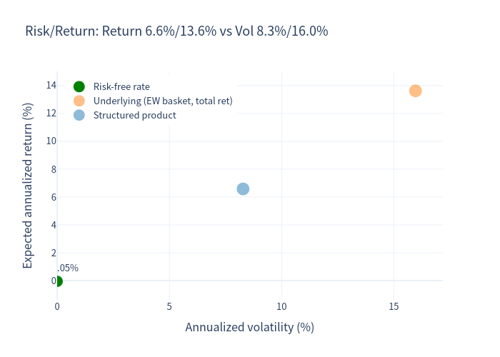 Risk Return Scatter