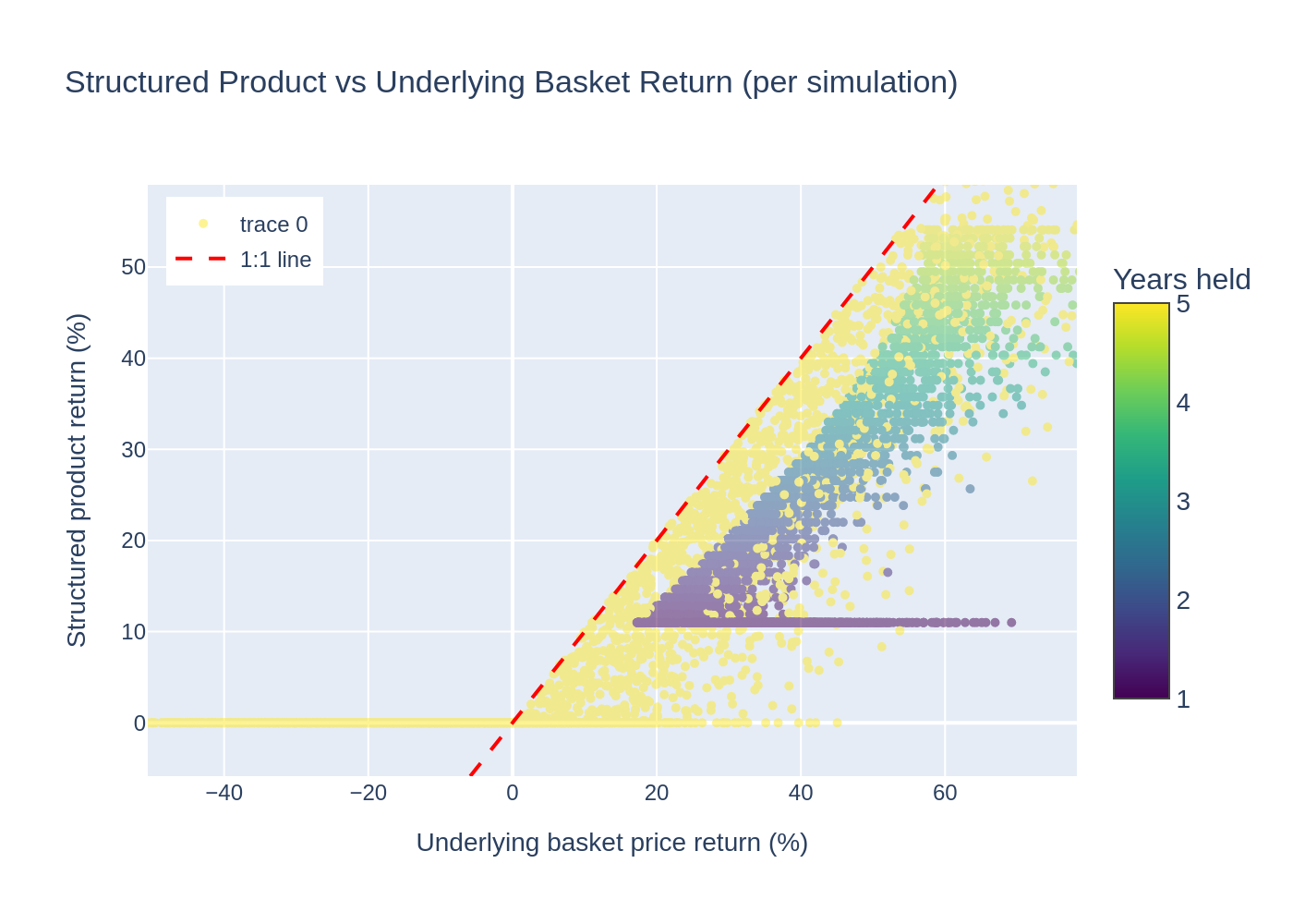 Scatter Plot