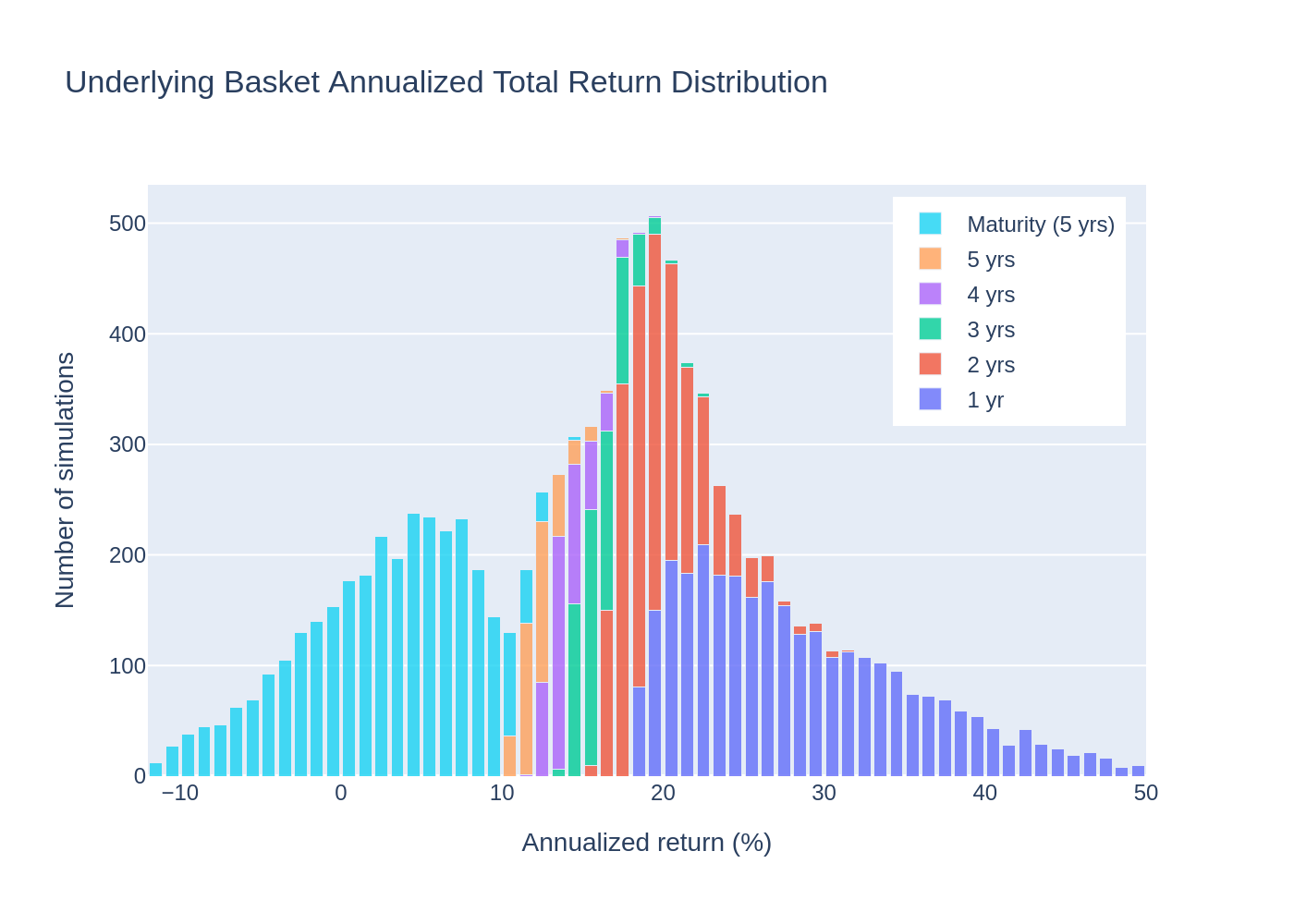 Underlying Basket Histogram