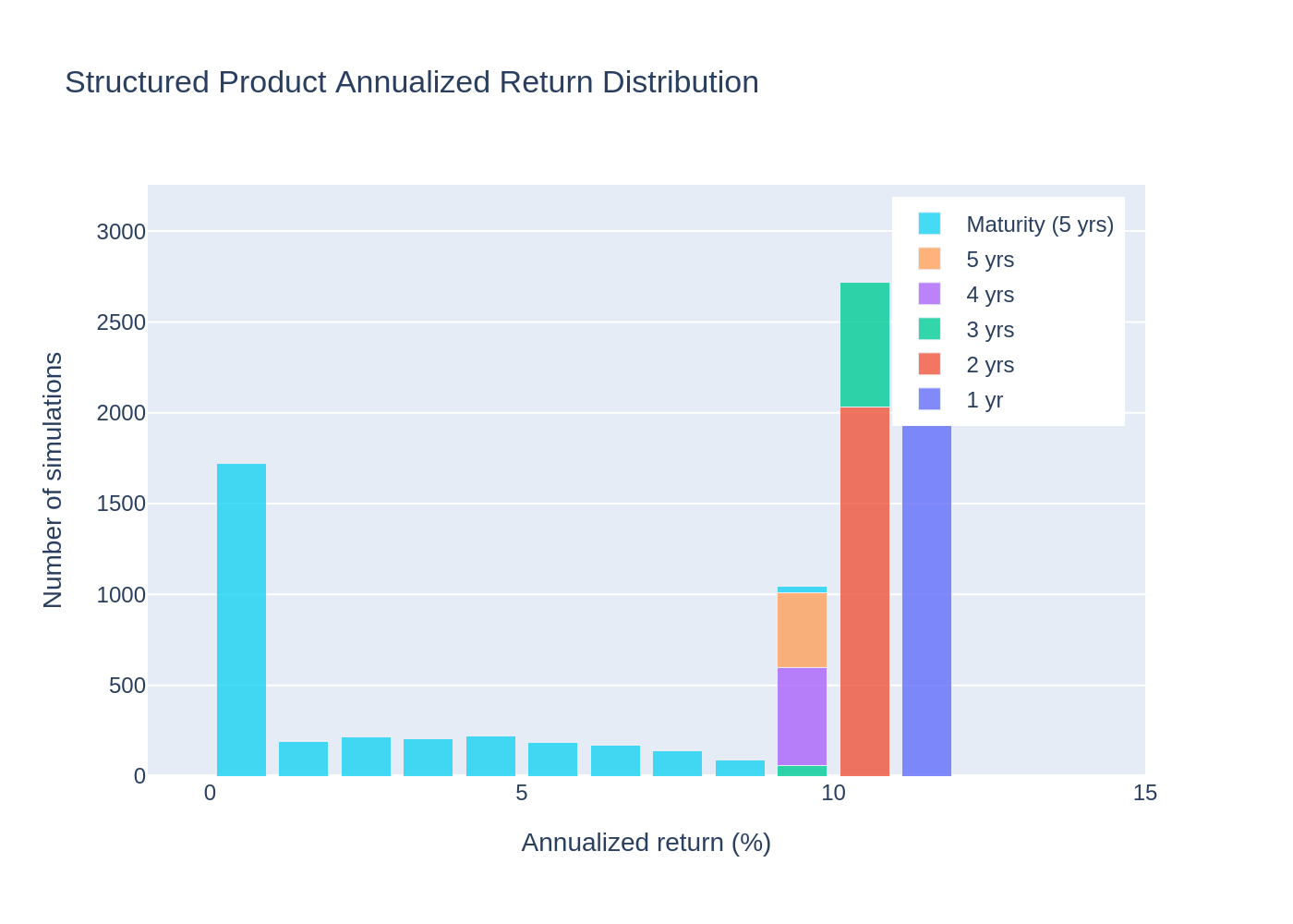 Structured Product Histogram