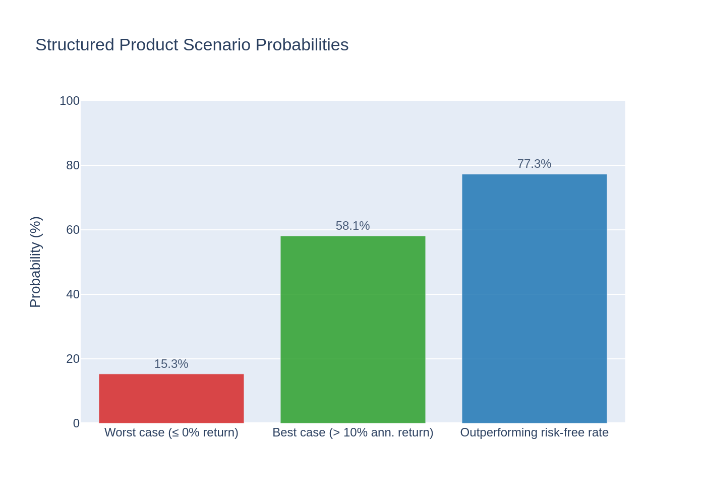 Scenario Probability Bar Chart