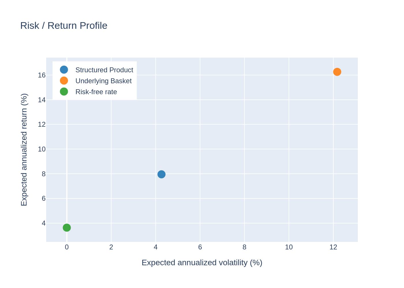 Risk / Return Scatter