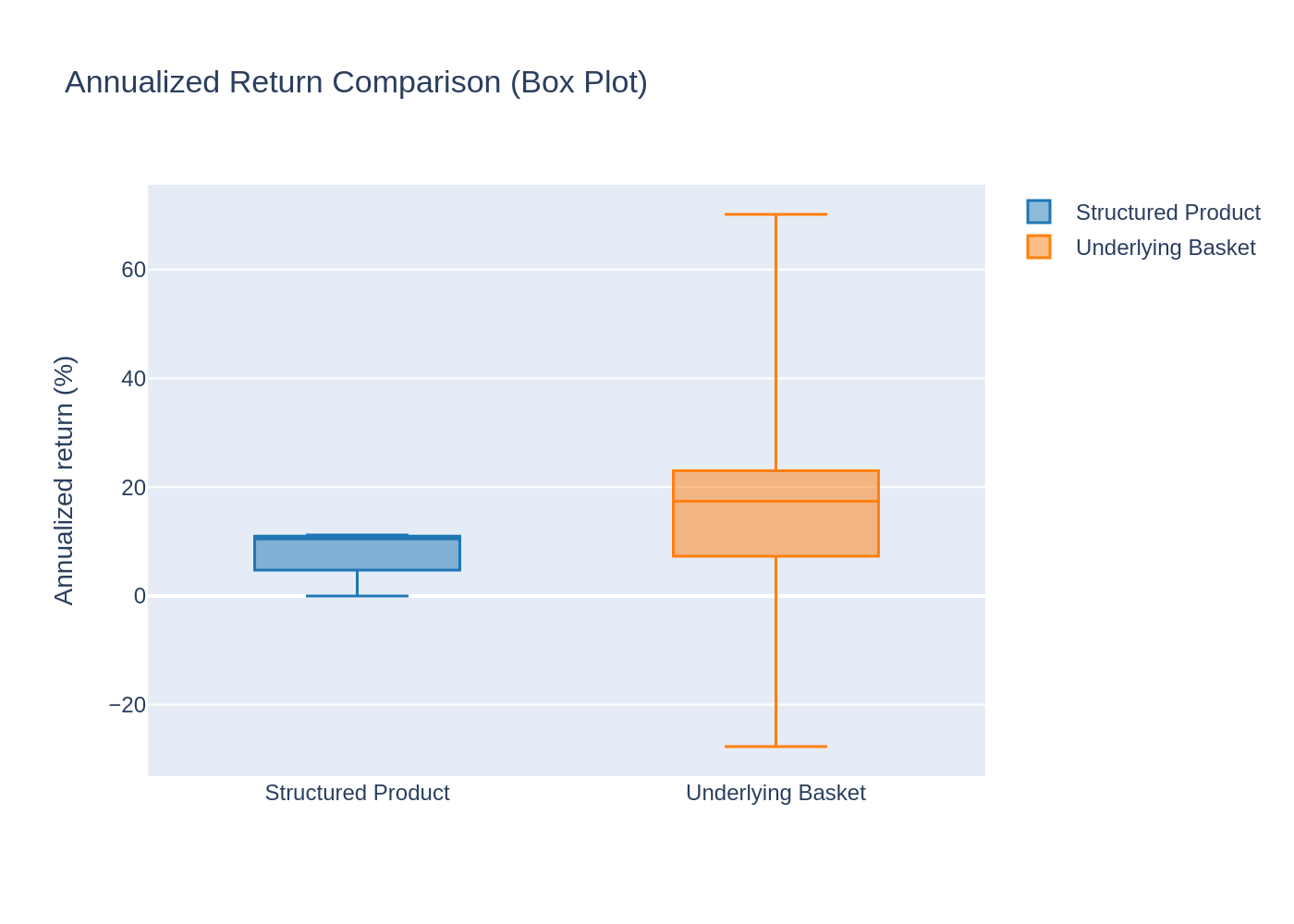 Box Plot