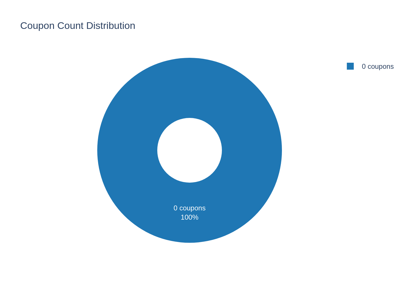 Coupon Count Pie (no coupons — 0 paid in 100% of scenarios)