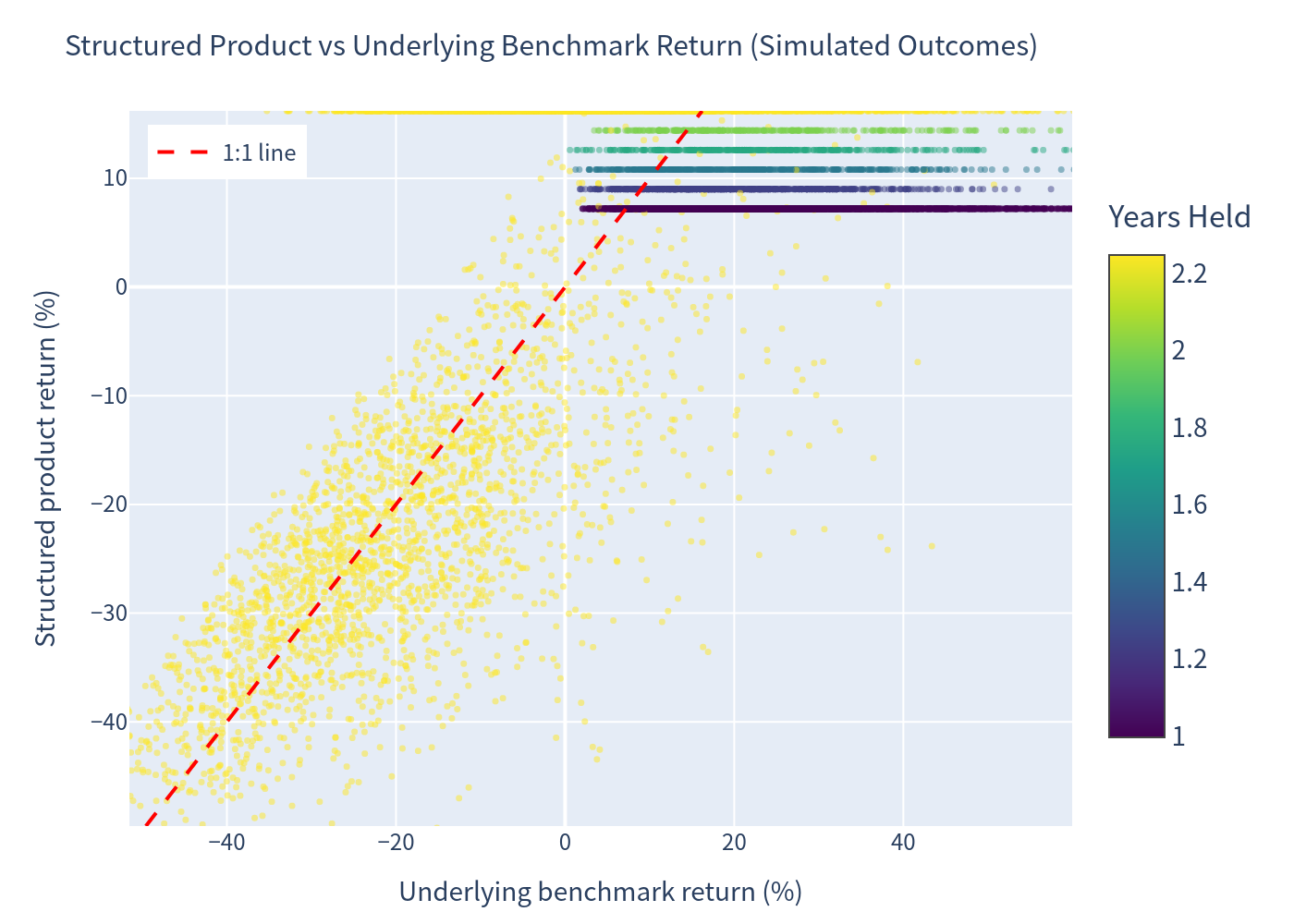 Scatter of simulated outcomes — product vs underlying