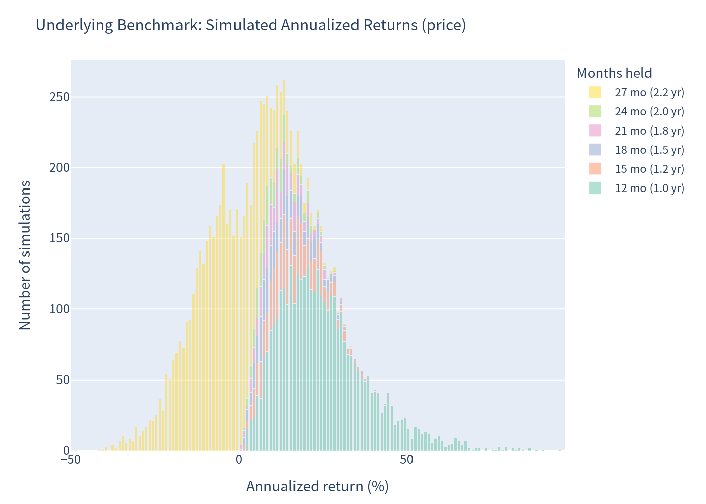 Underlying histogram — annualized return distribution
