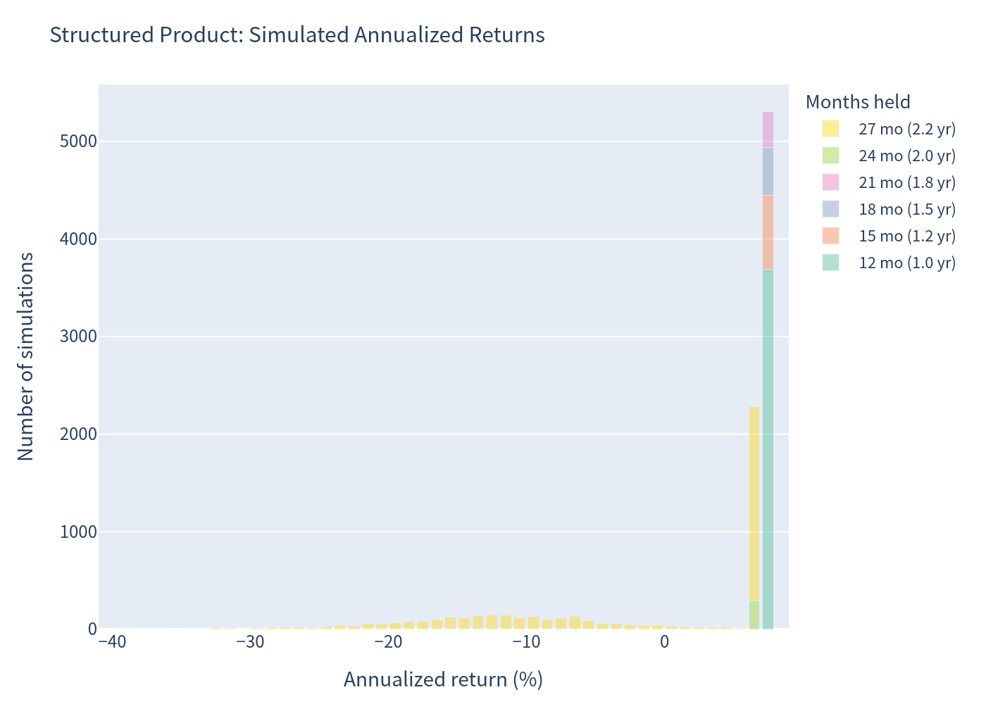 Product histogram — annualized return distribution