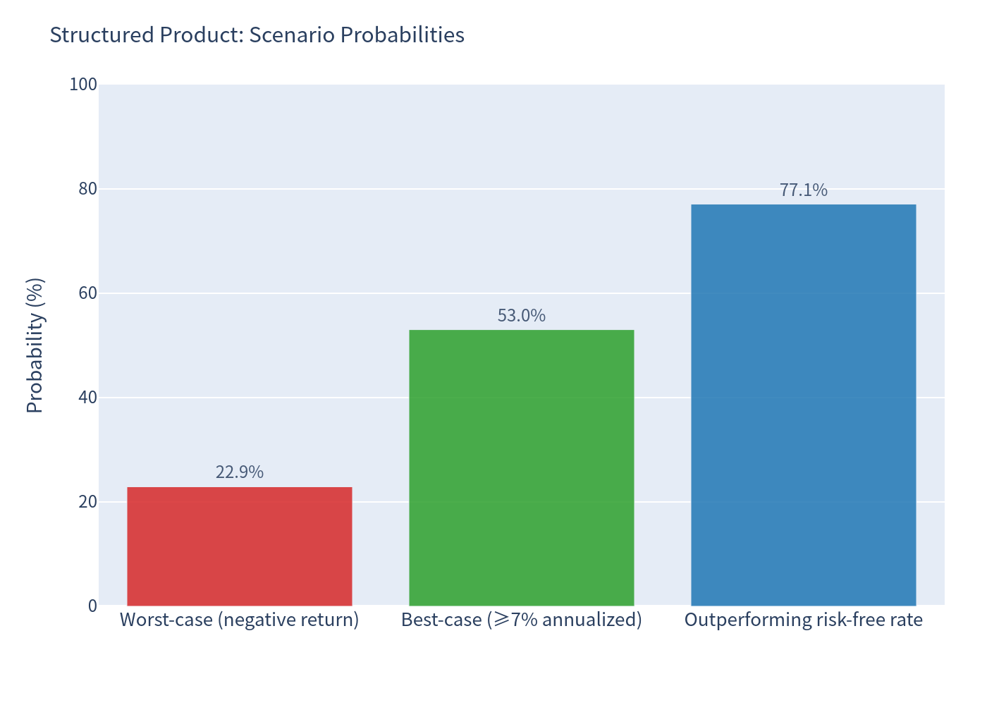 Scenario probabilities bar chart