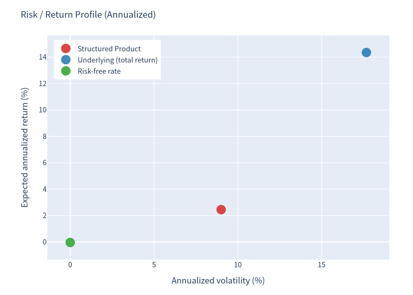 Risk return scatter chart