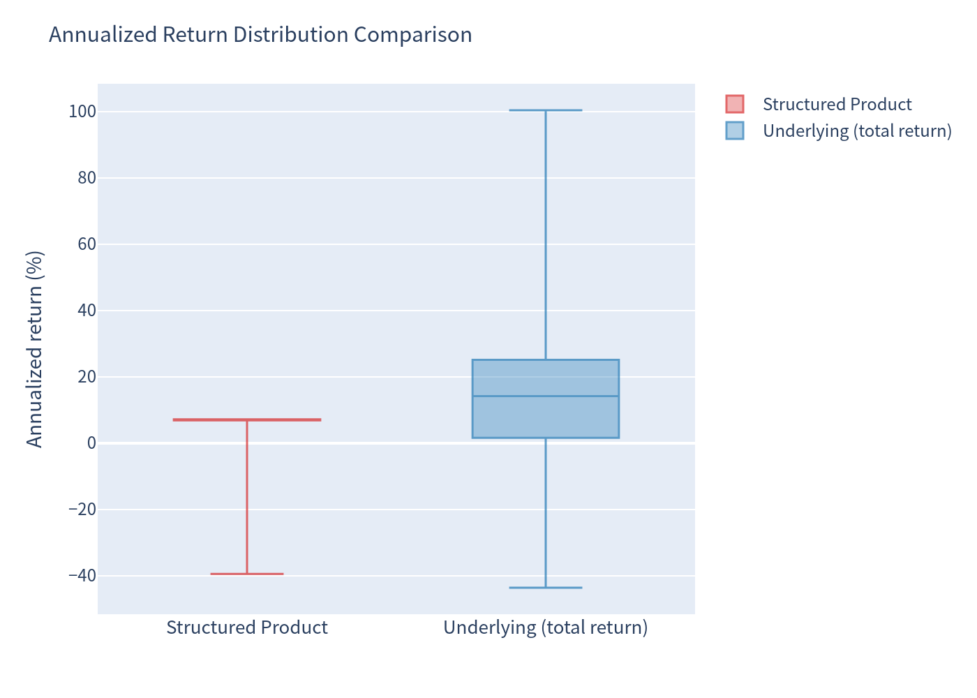 Box plot — distribution comparison