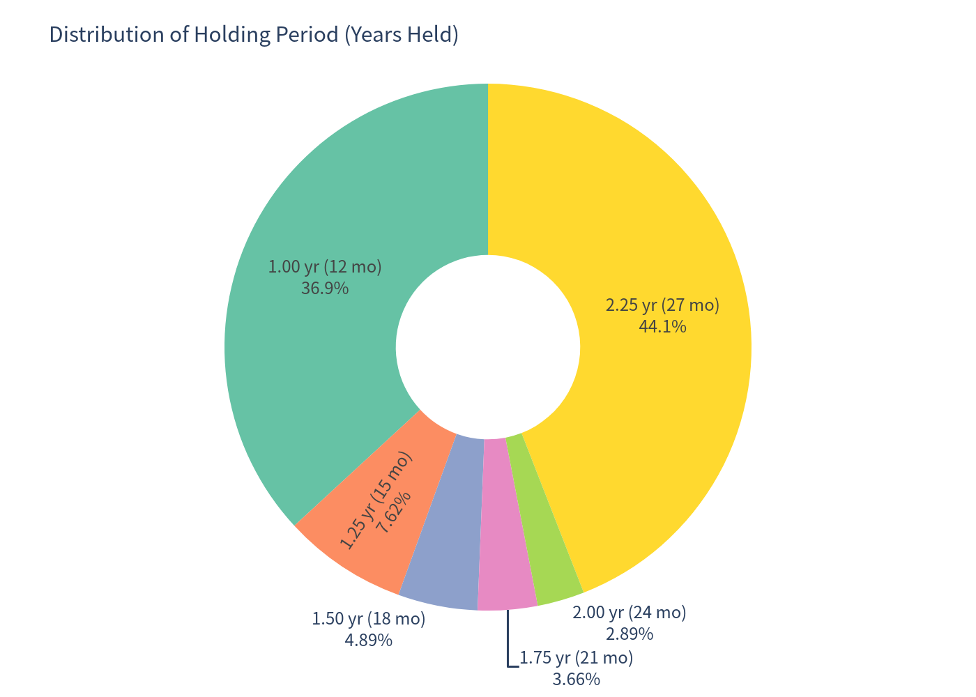 Holding period pie chart