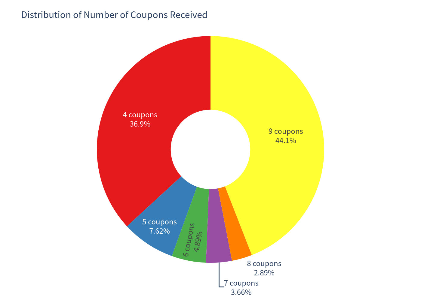 Coupon count pie chart