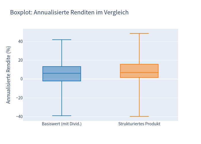 Boxplot