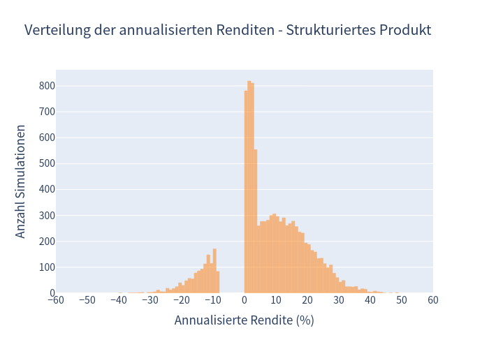 Histogramm Produkt