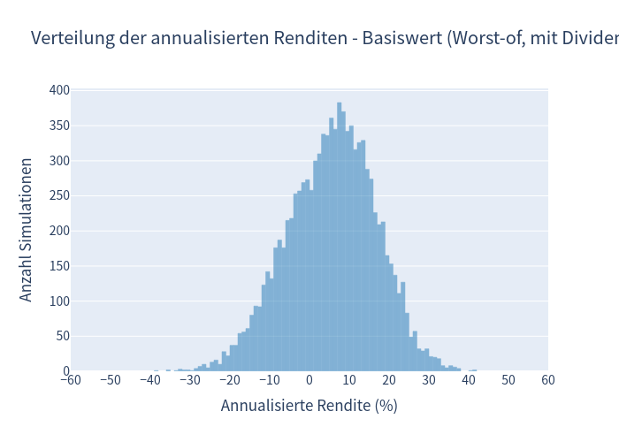 Histogramm Basiswert