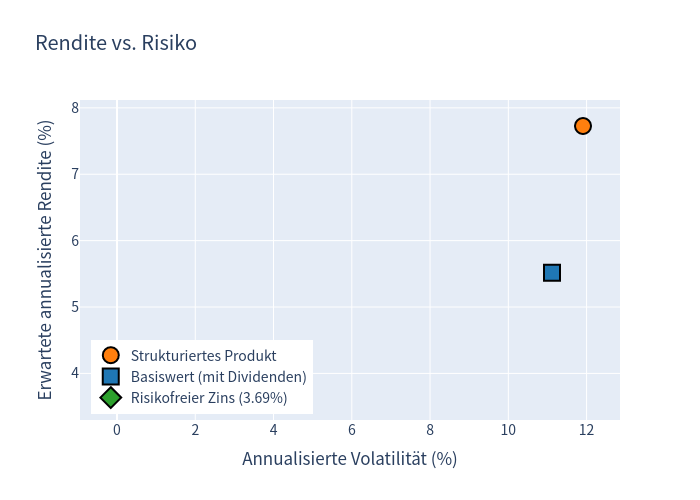 Risiko-Rendite