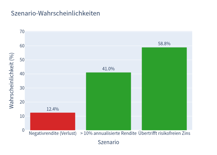 Szenario-Wahrscheinlichkeiten