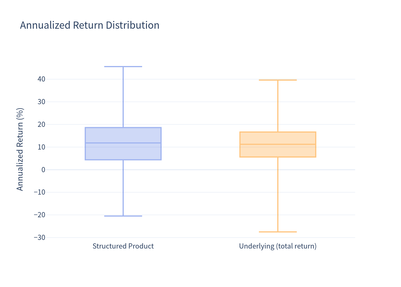 Annualized return box plot