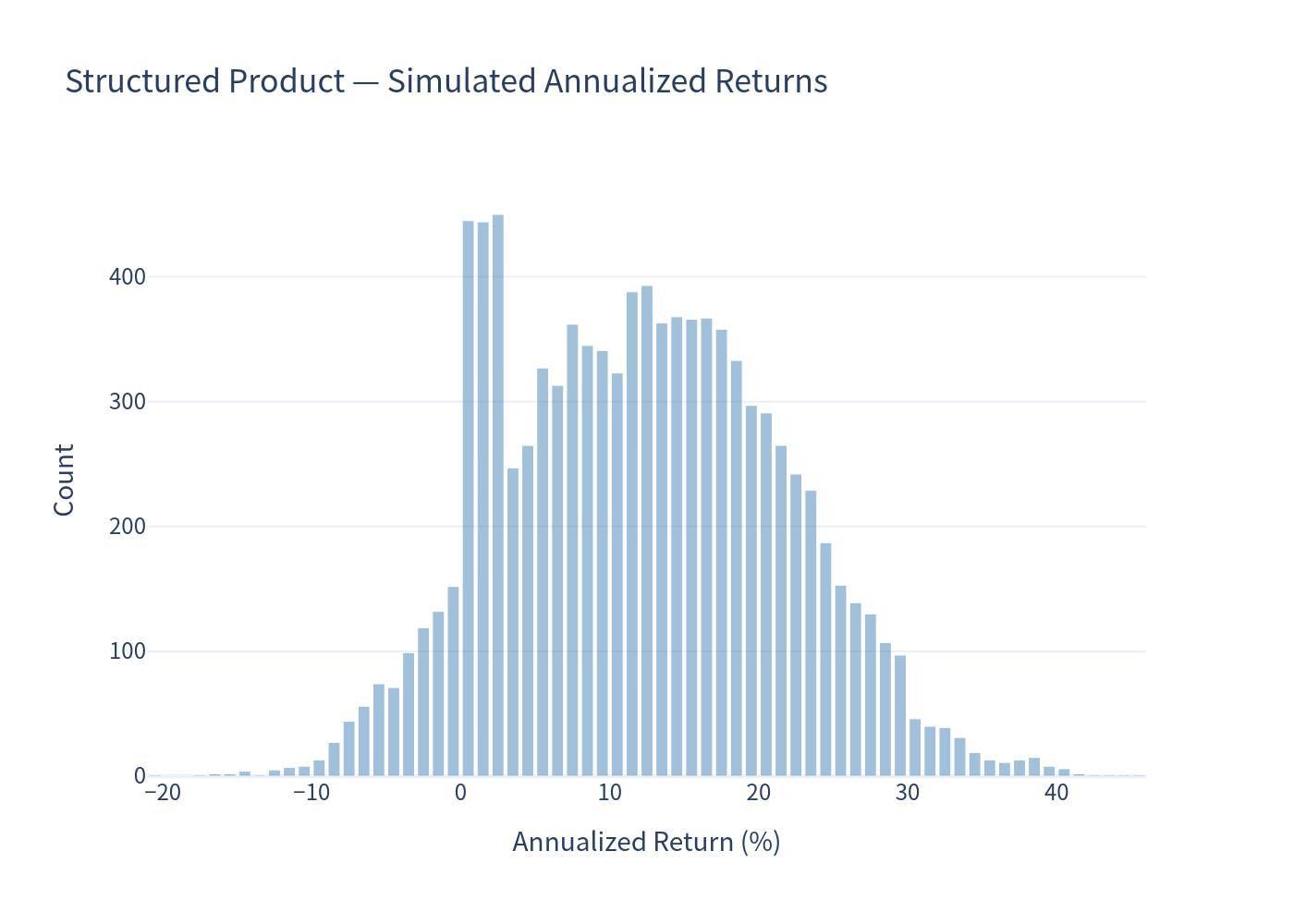 Structured product annualized return distribution