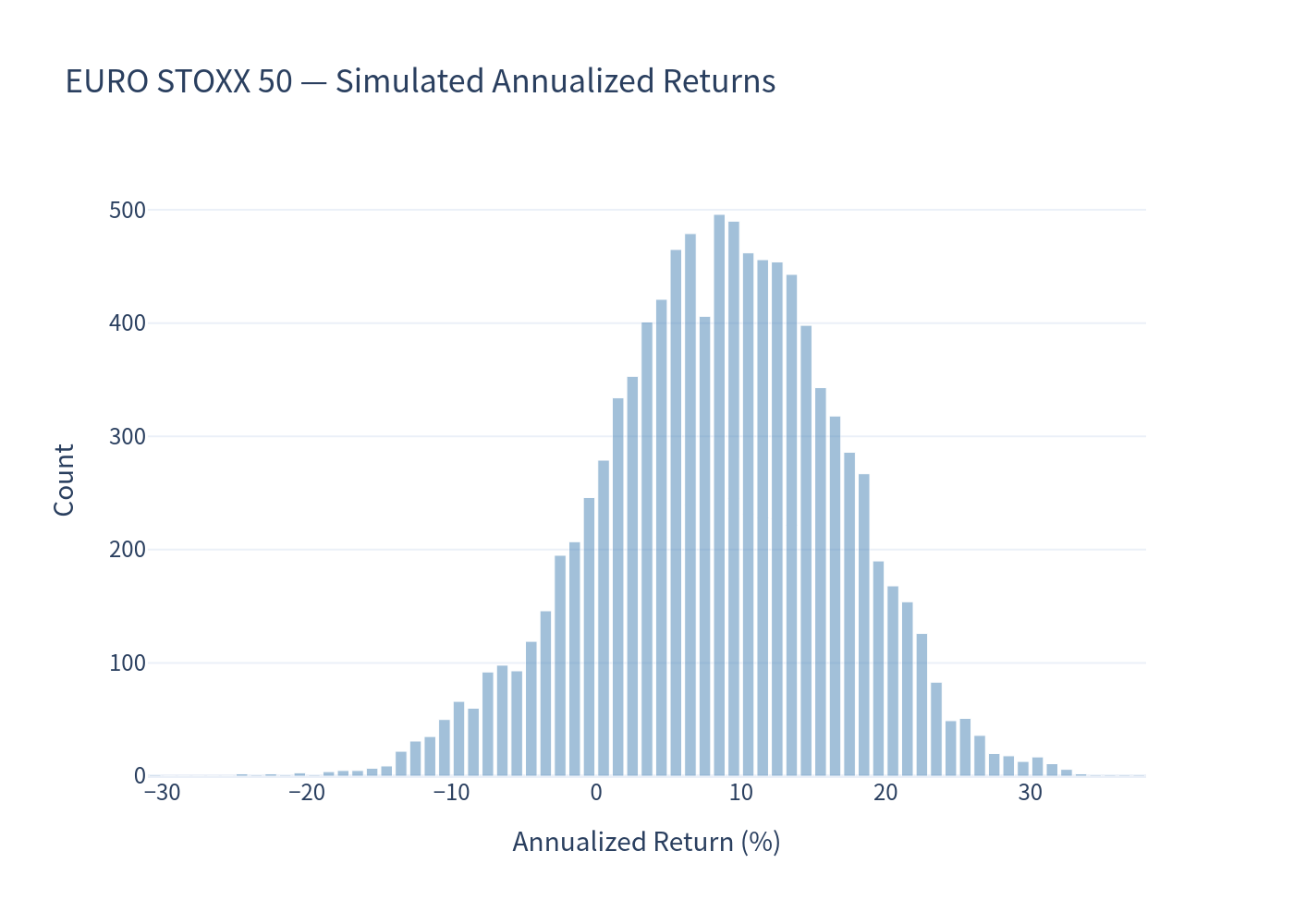 EURO STOXX 50 annualized return distribution
