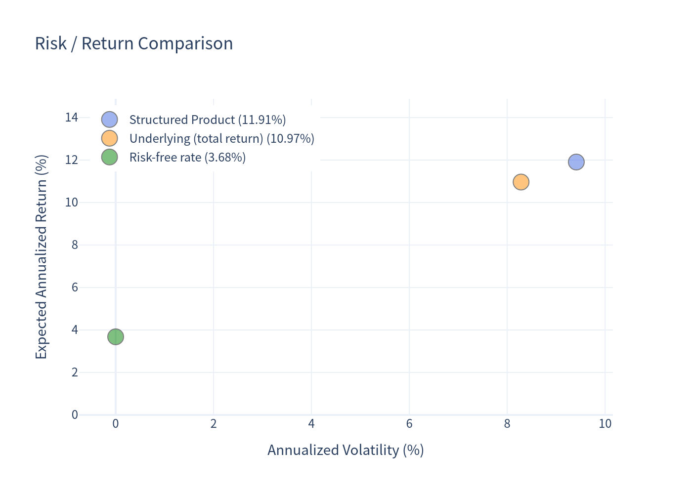 Risk / return comparison