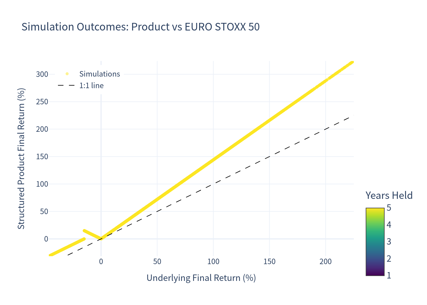 Simulation outcomes: product vs index
