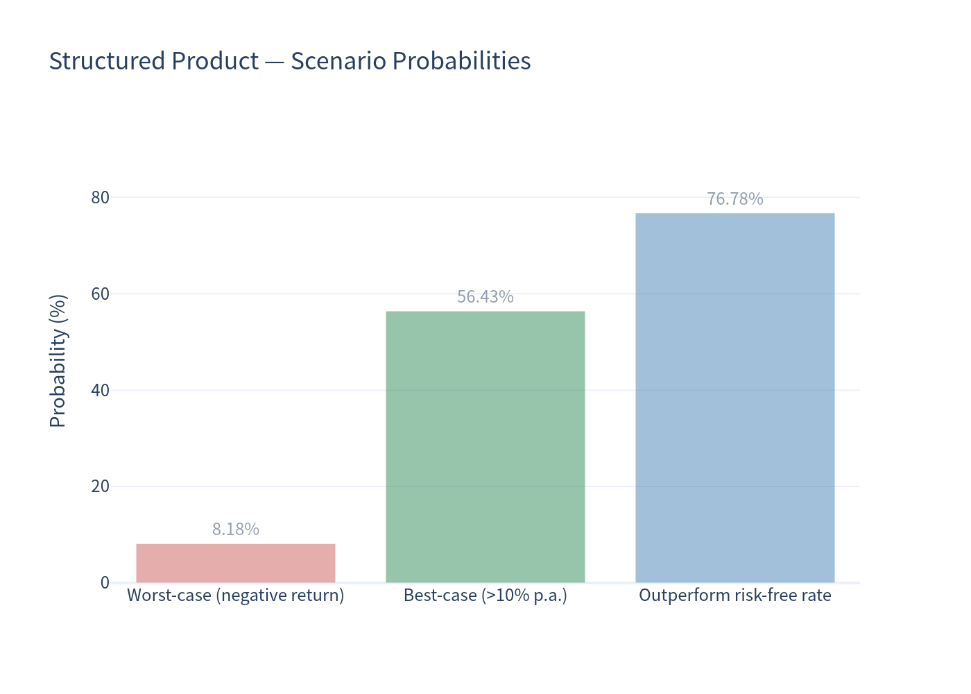 Scenario probabilities