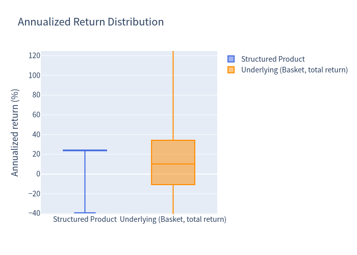 Boxplot of annualized return distribution