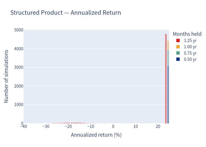 Structured product annualized return distribution