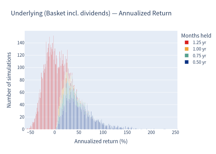 Underlying basket annualized return distribution