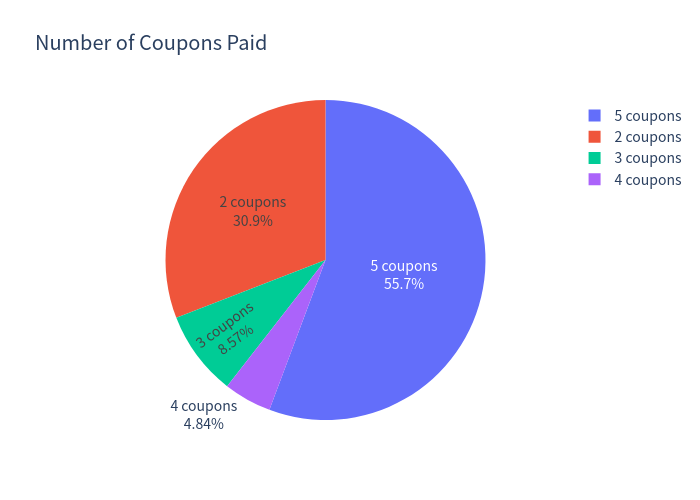 Coupons pie chart