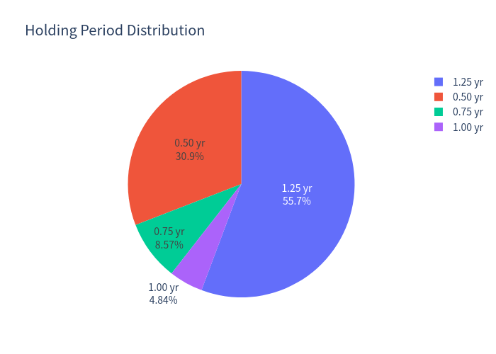 Holding period pie chart