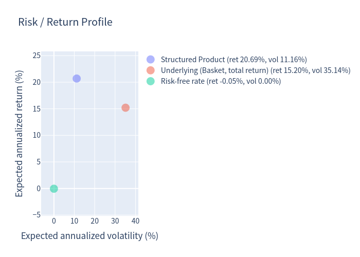 Risk return scatter