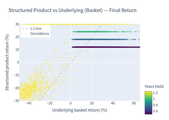 Outcome scatter — product vs underlying