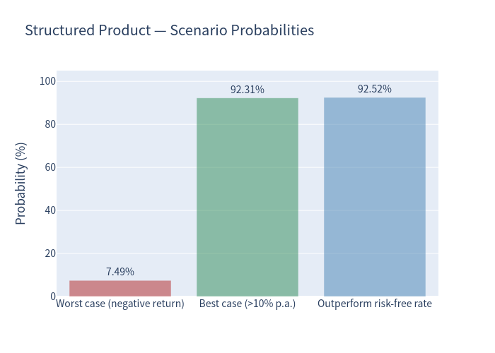 Scenario probability