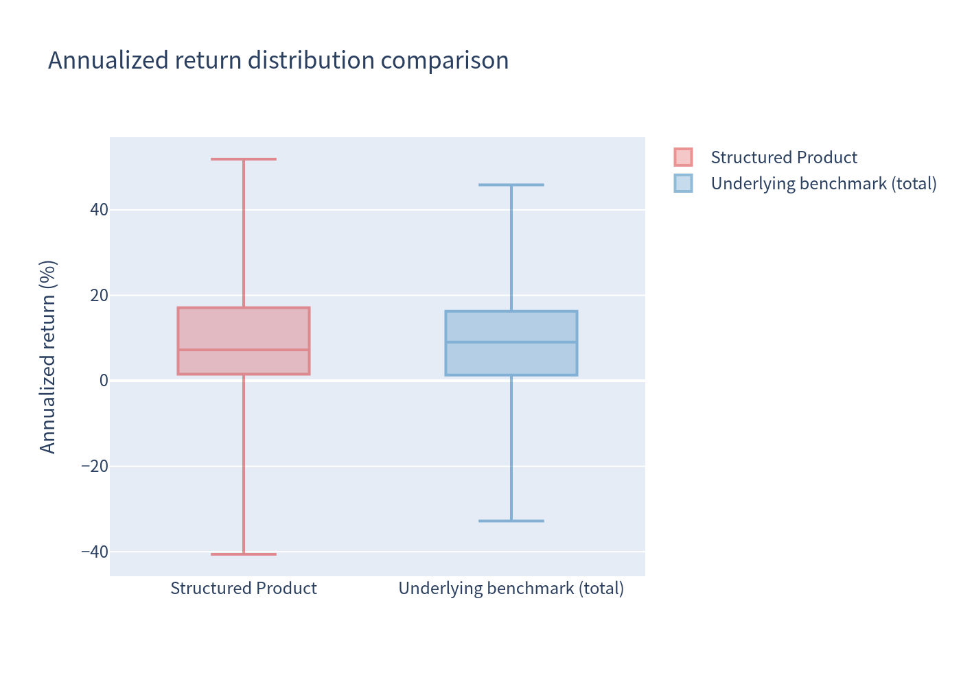 Box plot comparison of return distributions